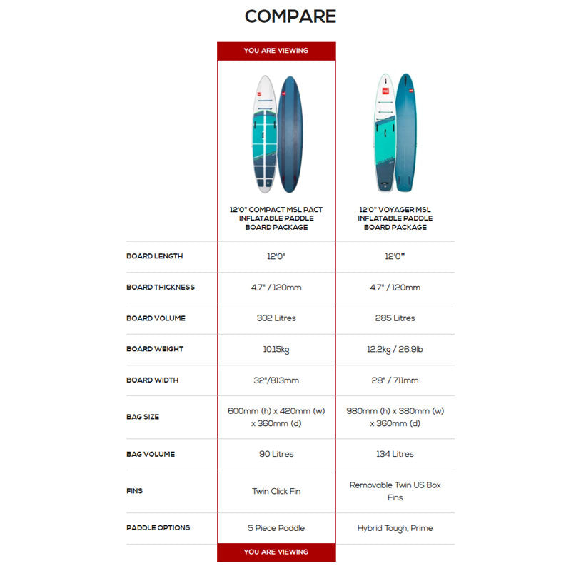 セット】2022 RED PADDLE 12'0 COMPACT INFLATABLE PADDLE BOARD